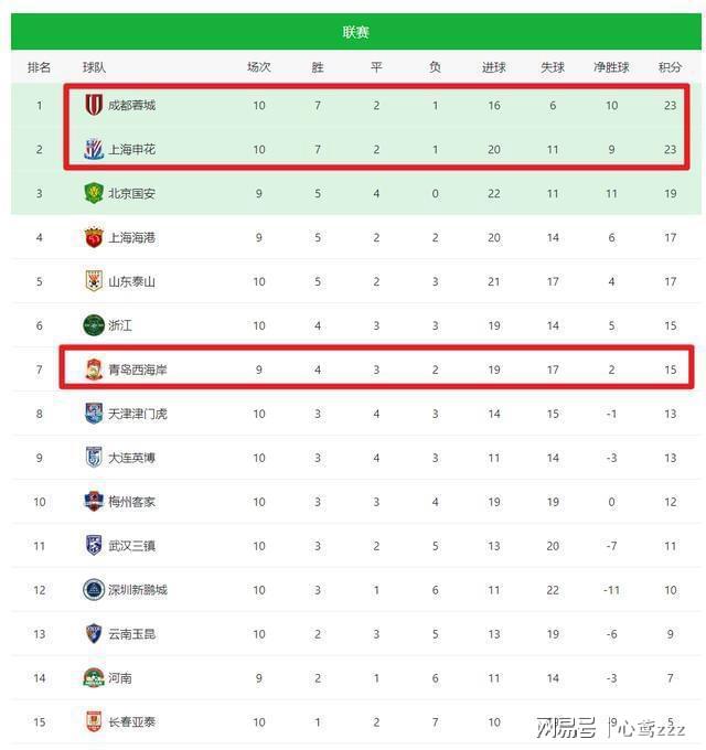 包含巴恩斯利战胜对手，豪取三分登上积分榜的词条