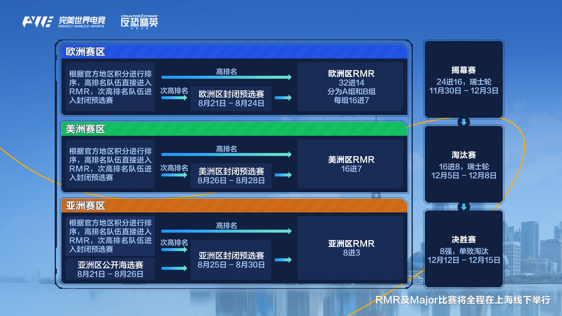 关于《反恐精英：全球攻势》2025年春季赛赛制调整，增加瑞士轮阶段的信息
