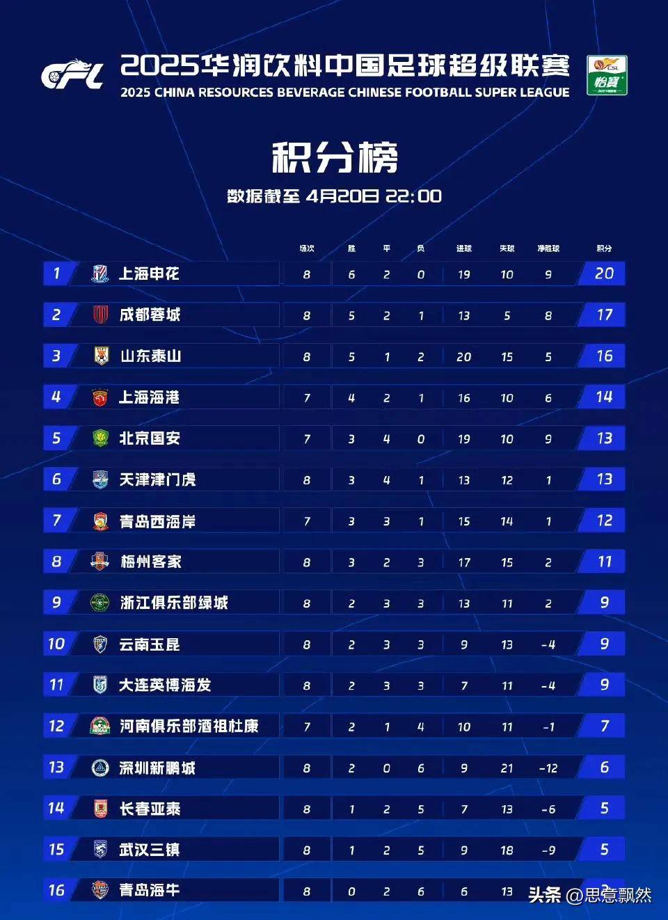 中超联赛第11轮最佳球员评选结果公布