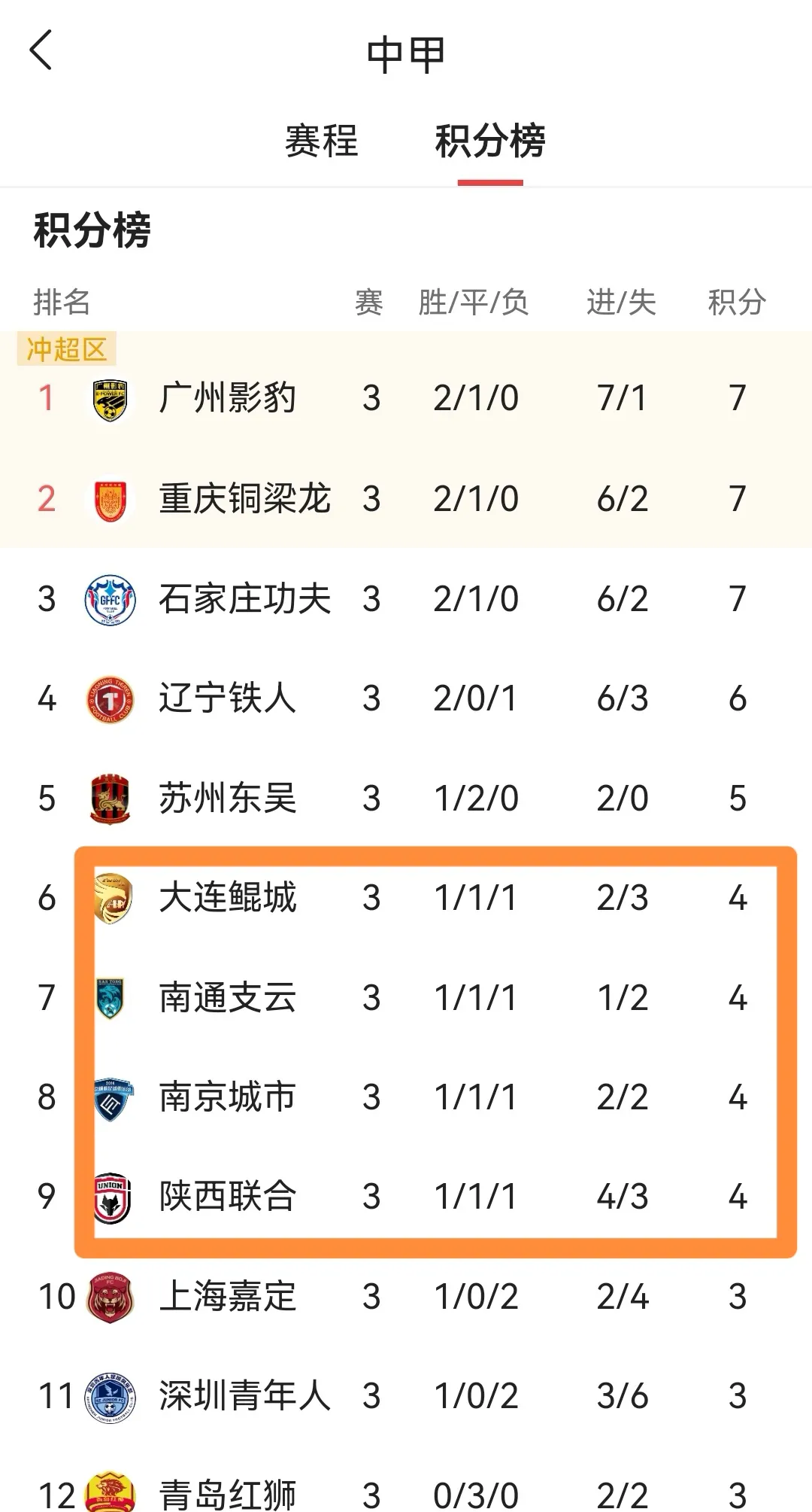 中甲最新积分：广东广州豹失误，石家庄遗憾丢分，南通的简单介绍