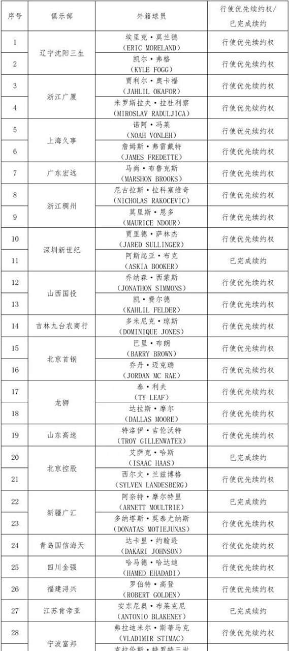 CBA外援优先续约权公布，共16支球队27人；广东等4队未上报