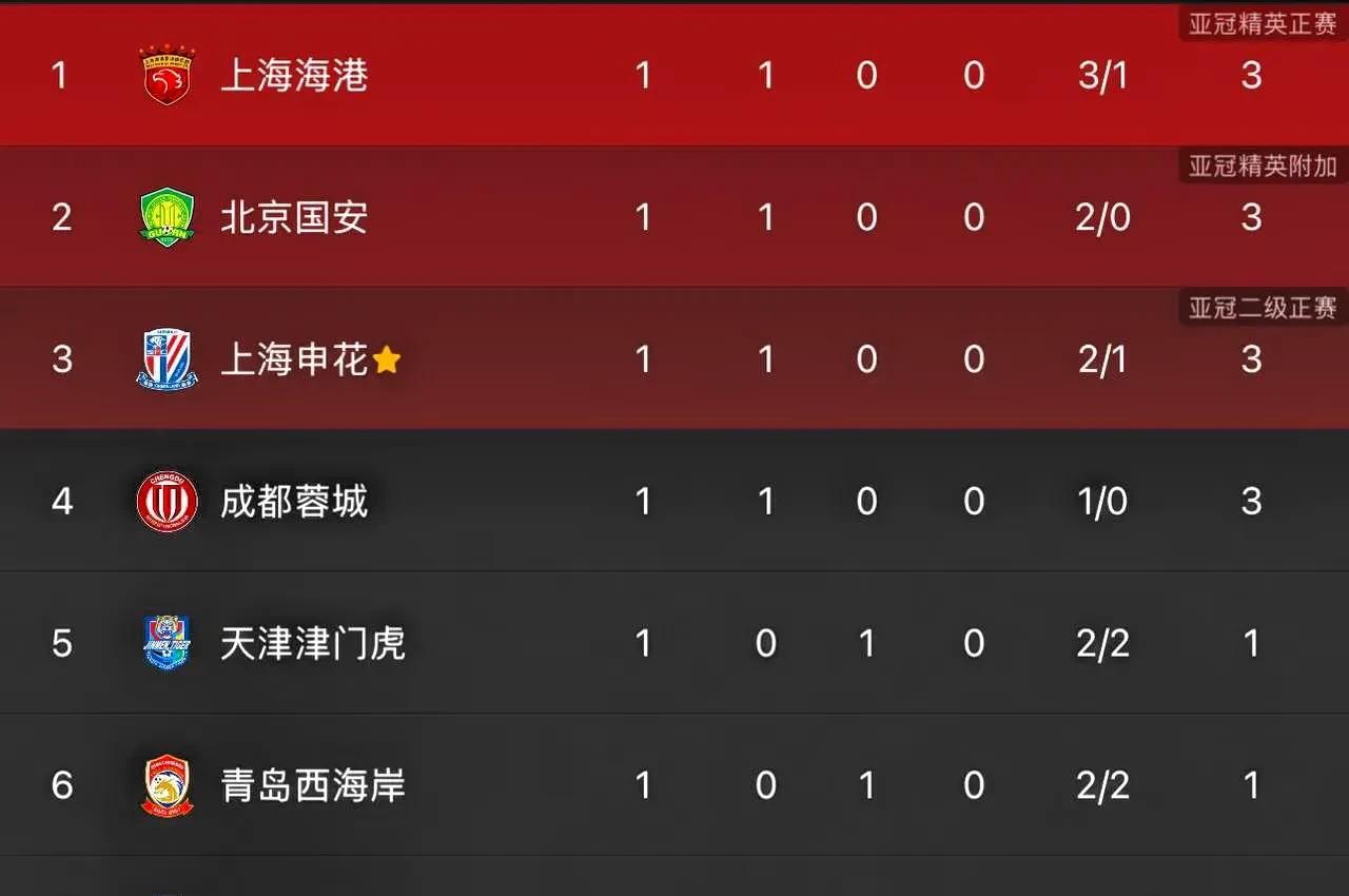 中超积分榜，国安4:0半程冠军，蓉城狂轰5球，泰山3:1三镇迎反弹