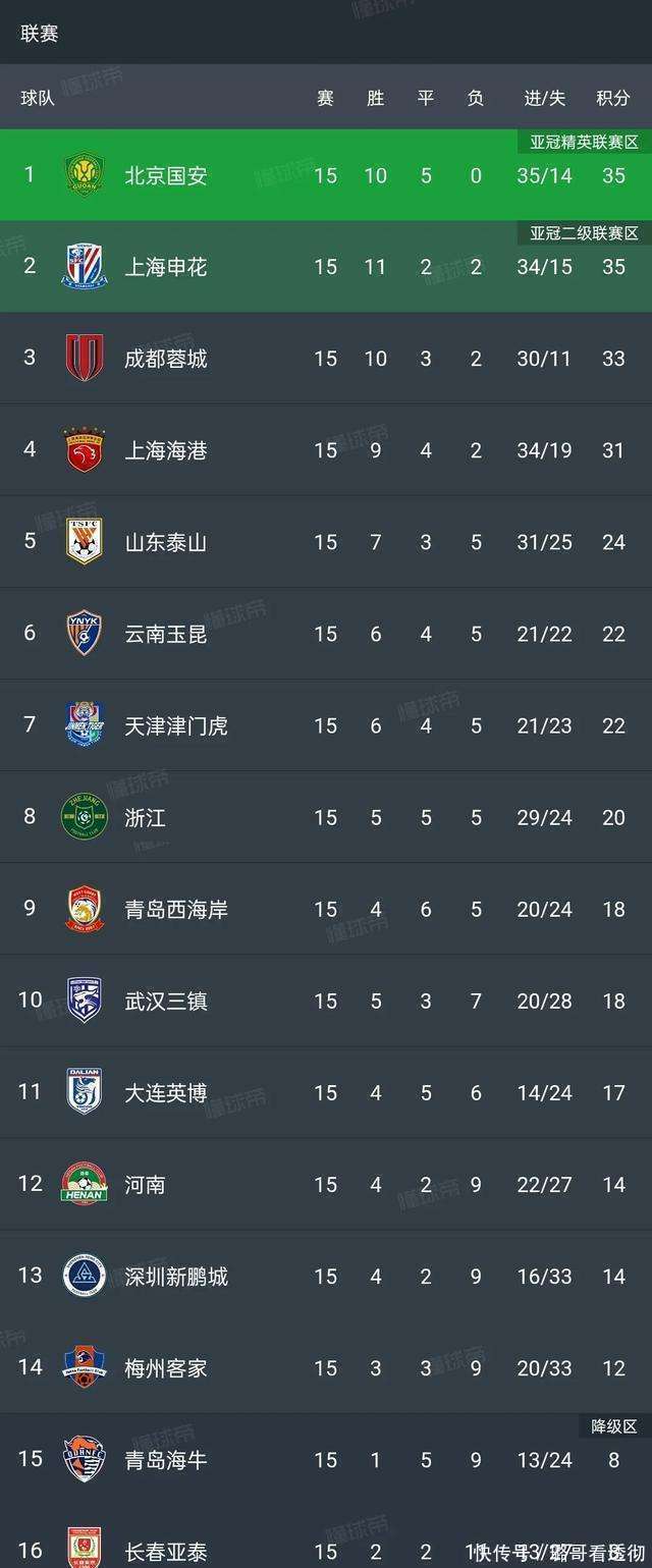 中超最佳阵容：浙江新援替补造3球国安锋霸戴帽领跑射手榜