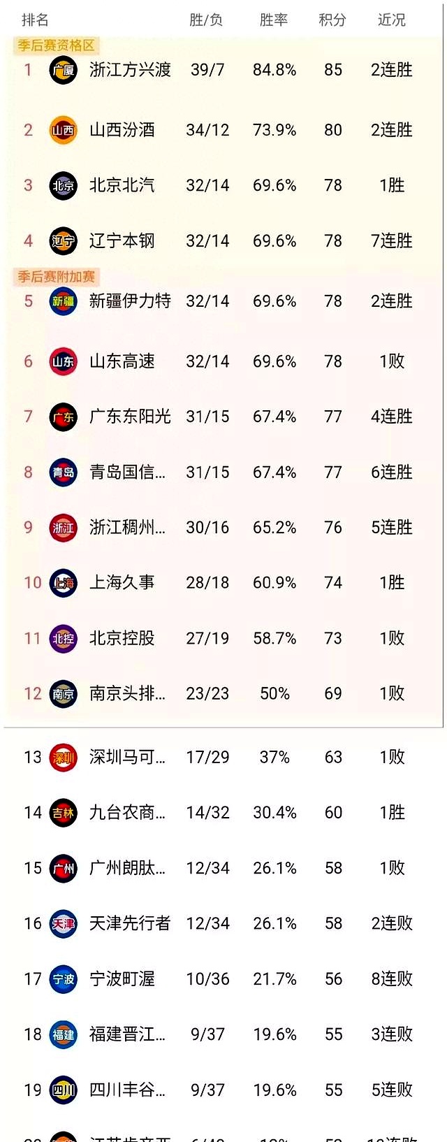 关于季后赛八强对阵：辽宁vs深圳广东vs广厦的信息