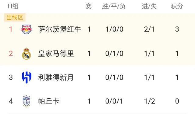世俱杯亚洲四队首轮遭遇3场失利新月逼平皇马捍卫底线