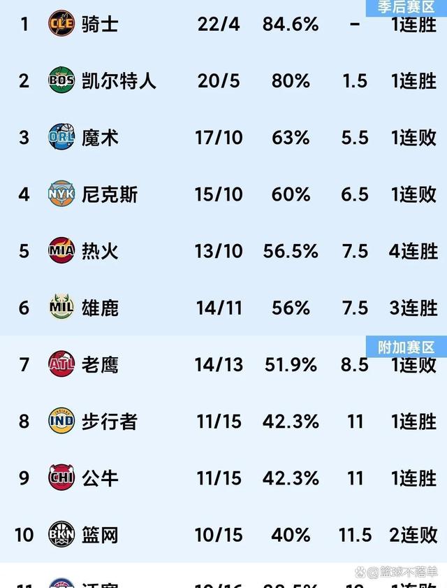 数额众多，老鹰及火箭进入开场,雄鹿皆处劣势