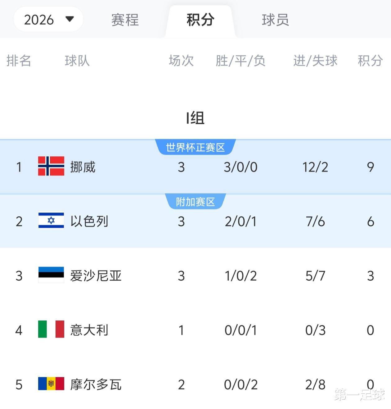 挪威足球队遭遇失败